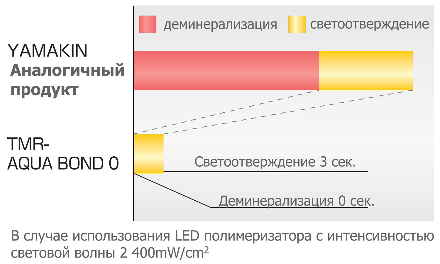Аква Бонд (TMR Aqua Bond 0) адгезив 5мл Yamakin