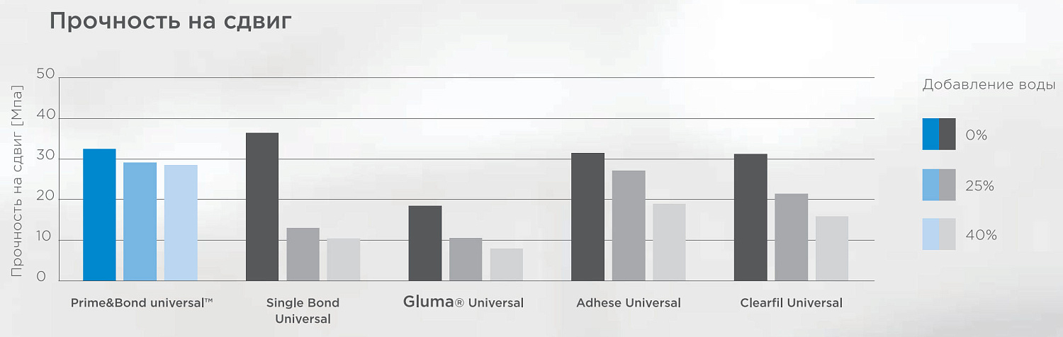 Прайм Бонд Универсал (Prime Bond Universal) адгезив Dentsply