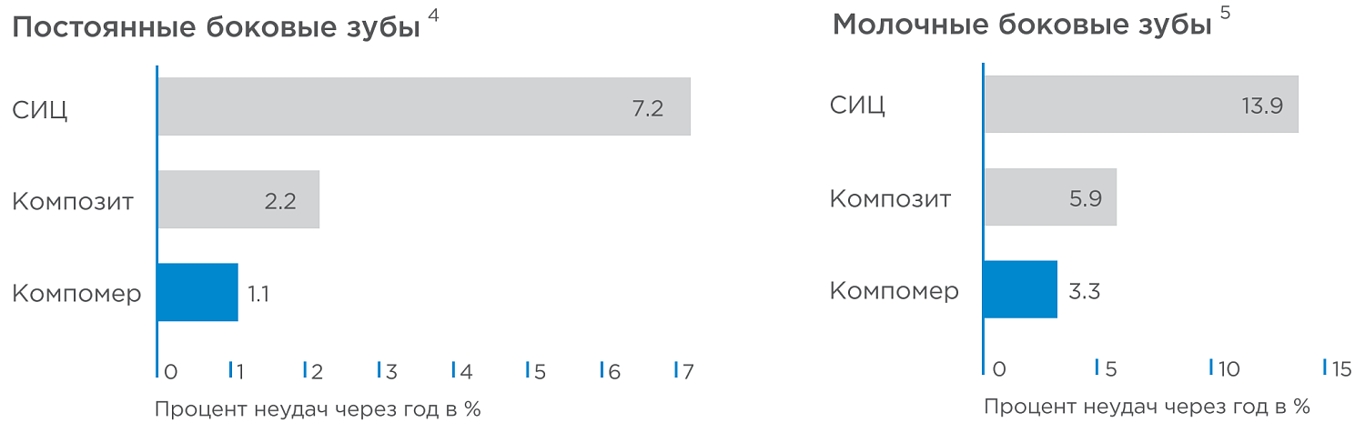 Дайрект (Dyract XP) композит световой Dentsply
