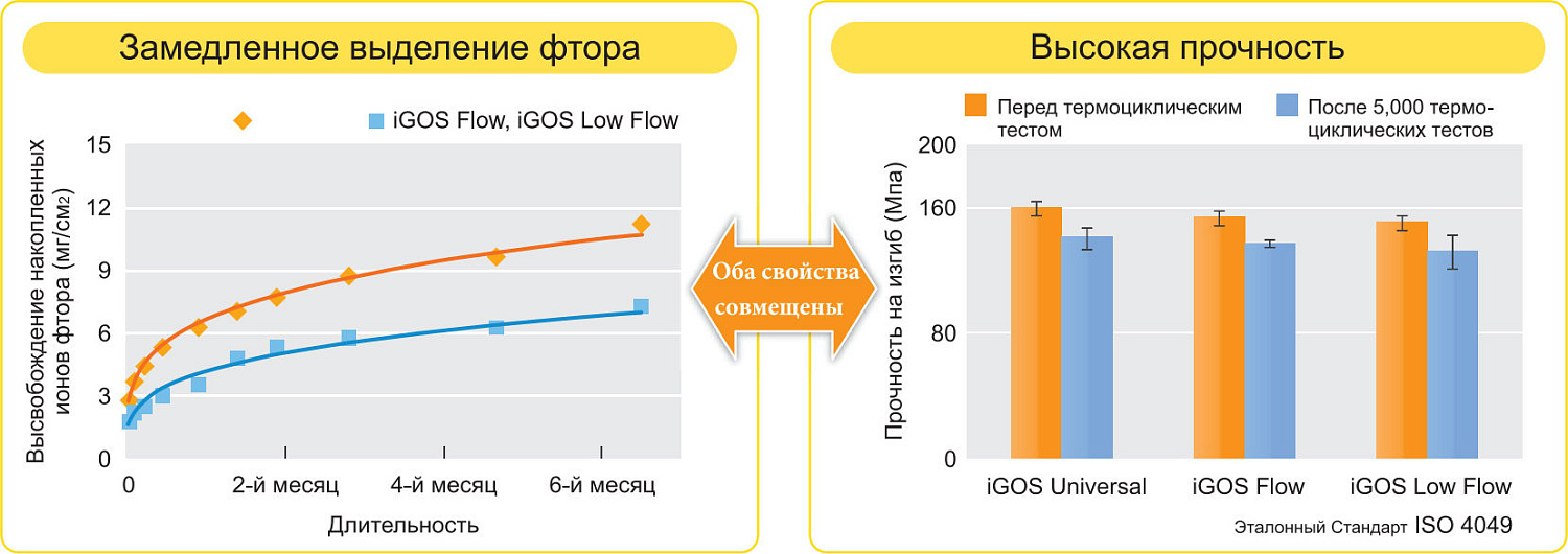 Айгос Лоу Флоу (iGOS Low Flow) композит жидкотекучий Yamakin