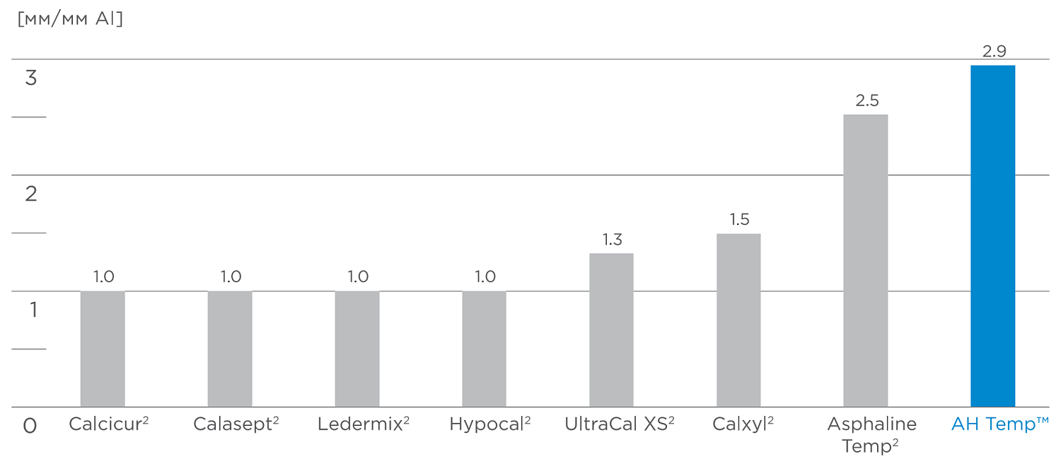 АН Темп (AH Temp) для временного пломбирования корневых каналов 4х7.5мл Dentsply 60620123