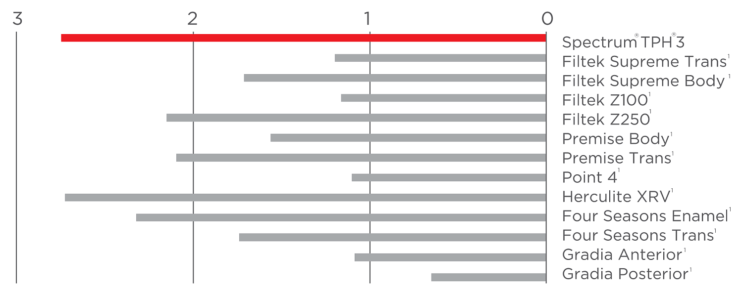 Спектрум (Spectrum TPH 3) композит световой Dentsply