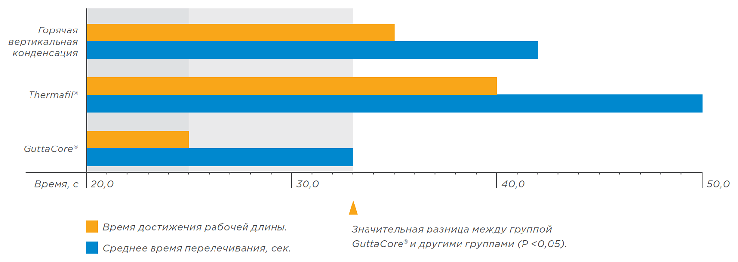 Обтураторы Dentsply GuttaCore (ГуттаКор) Обтураторы Dentsply GuttaCore (ГуттаКор)