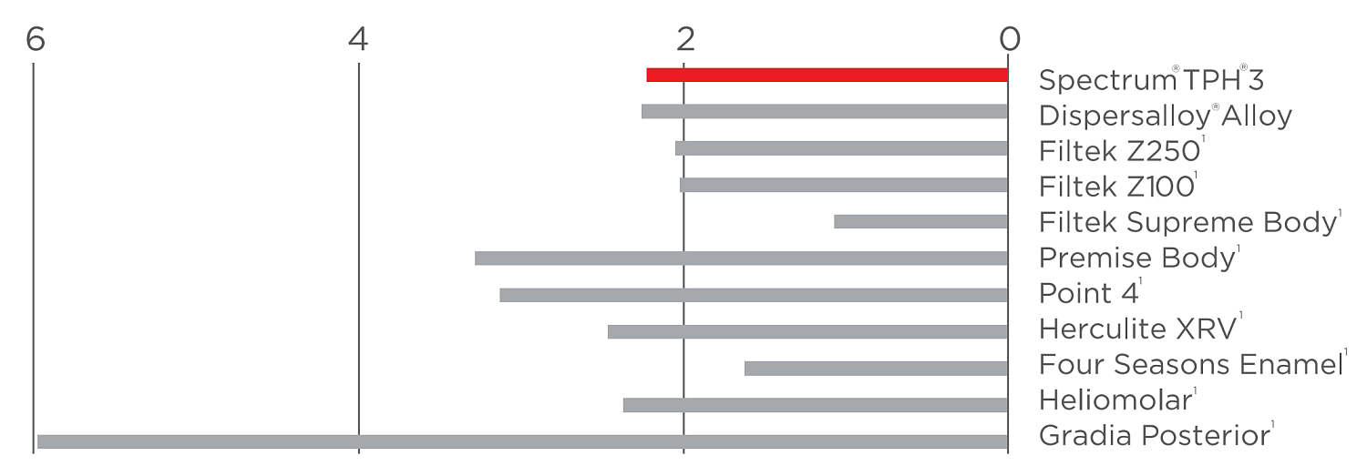 Спектрум (Spectrum TPH 3) композит световой Dentsply