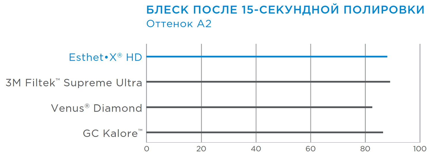 Эстет Икс (Esthet X HD) композит световой Dentsply