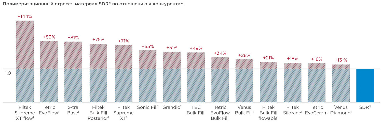 СДР (SDR) композит жидкотекучий Dentsply